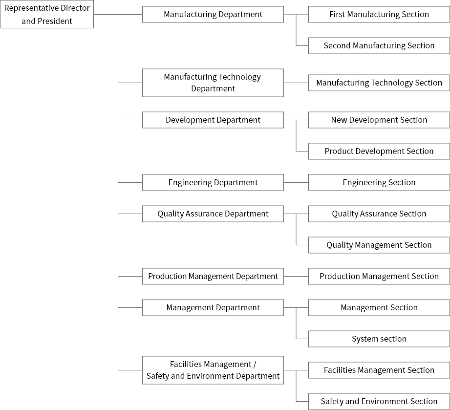 Organization Chart