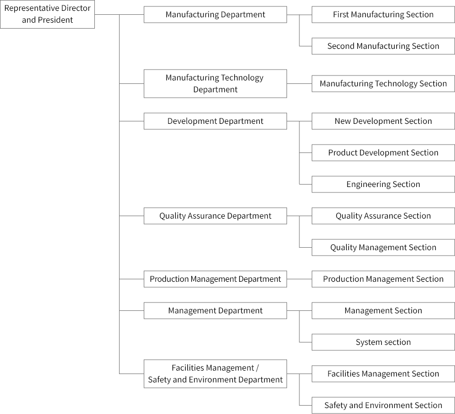 Organization Chart
