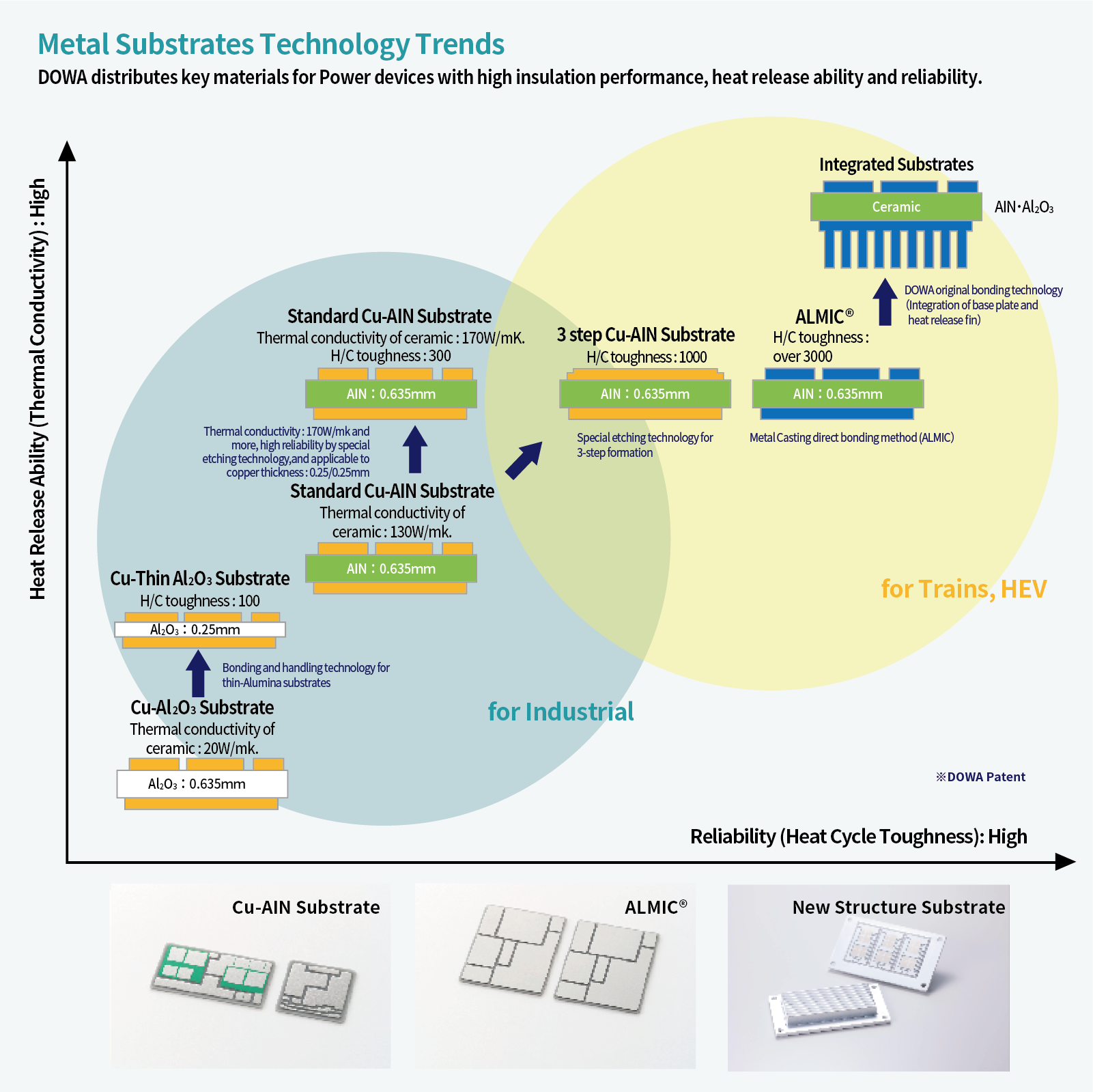 Technical trends of DOWA POWER DEVICE products